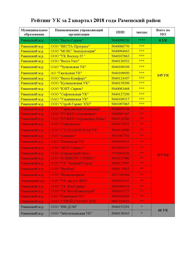Рейтинг управляющих компаний. Рейтинг управляющих компаний Московской области. Рейтинг управляющих компаний 2020 Московская область. Рейтинг УК Московской области 2020. Реестр управляющих компаний Московской области 2020.